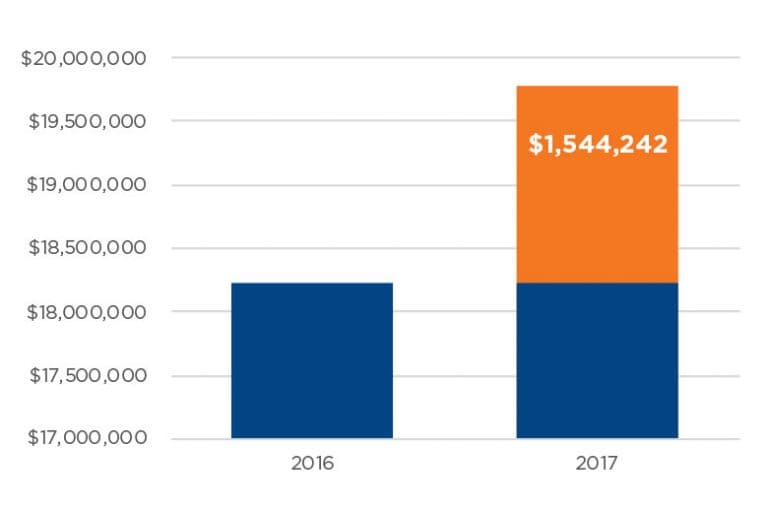 Goodwill Increases Revenue by 1.5M with Solutions DGR Case Study Solutions ITW