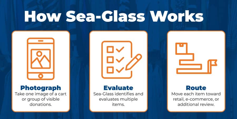 Three-step Sea-Glass workflow showing photograph, evaluation, and donation routing.