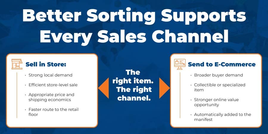 Sea-Glass sorting recommendations directing donated goods to retail or e-commerce.