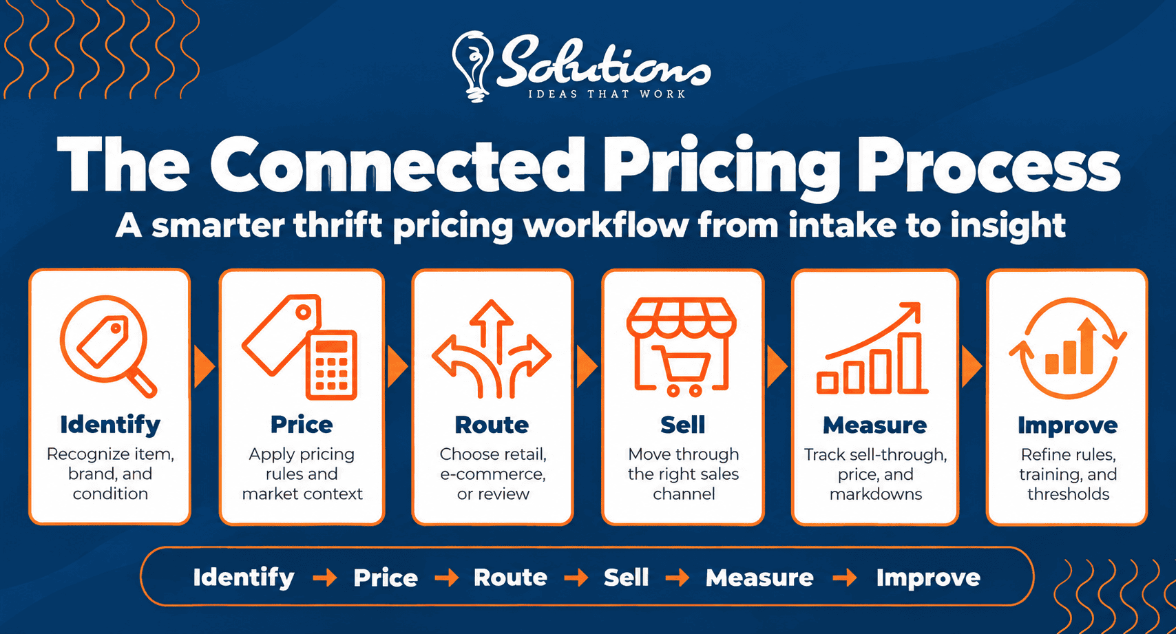 Connected pricing process